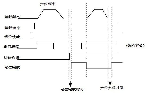 “三科變頻器”