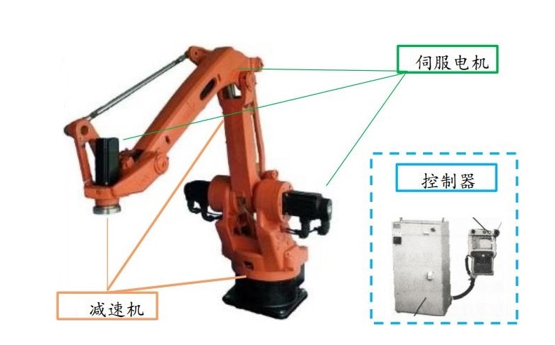 “伺服設(shè)備是如何參與到機器人行業(yè)中的？”