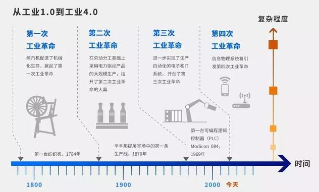 “從工業(yè)的發(fā)展歷程來看，萬物互聯的時代離我們還有多遠？”